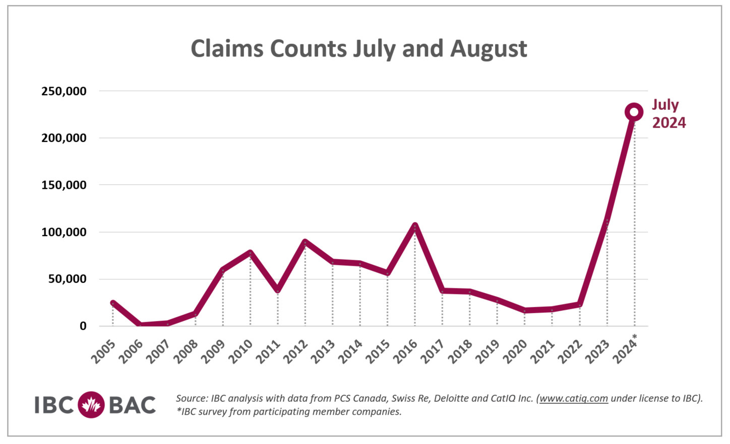 Claims Counts July and August 2024