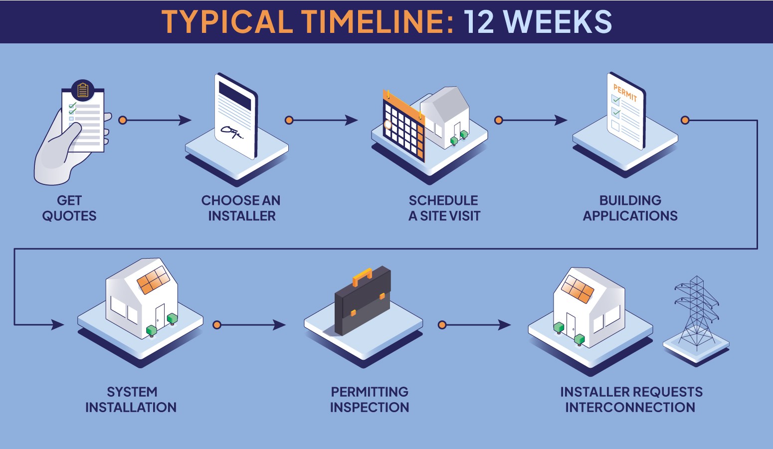 Why now is the time to go solar