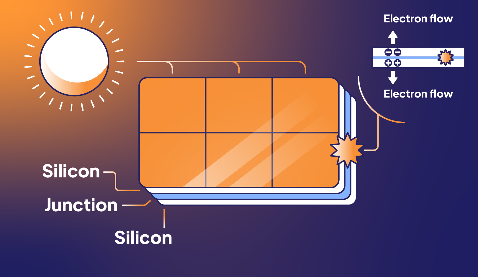 How solar panels work