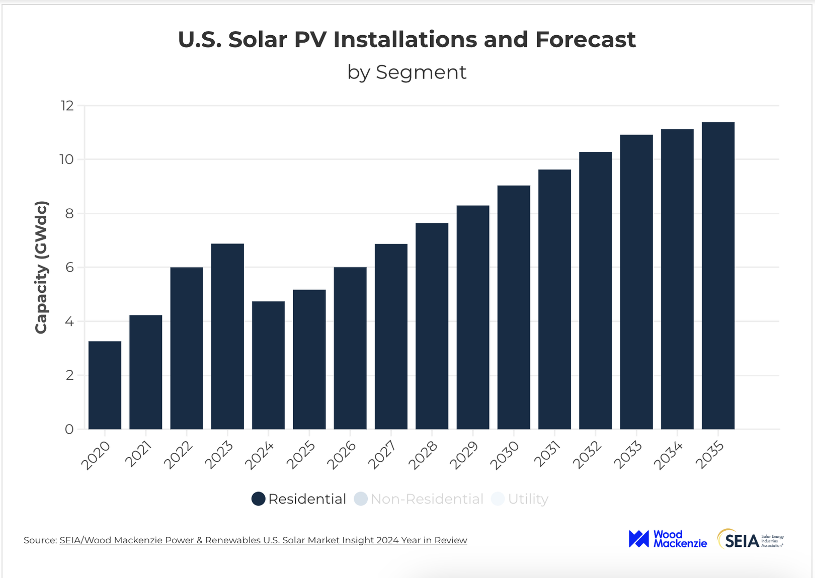 Residential US Solar PV Installations and Forecast