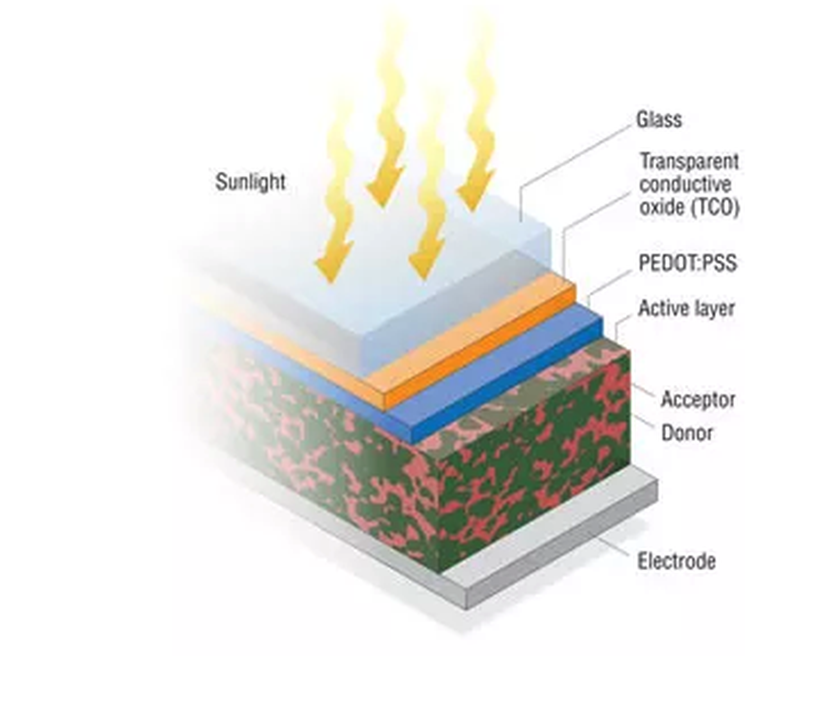 organic-solar-cell-materials
