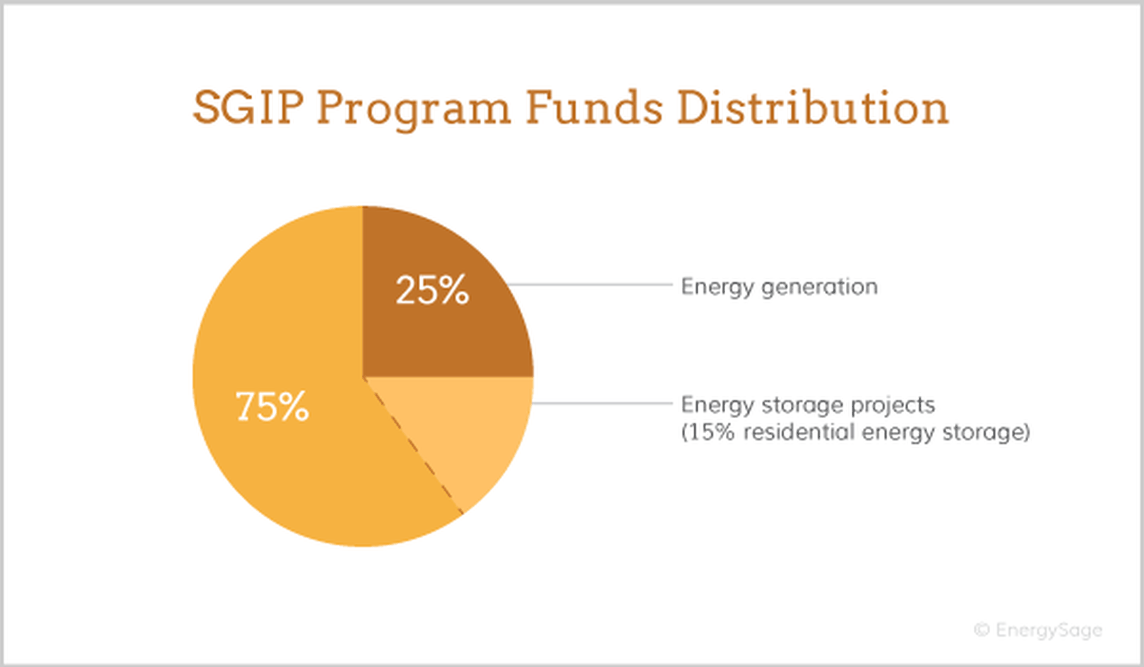 SGIP funds for California battery incentives.