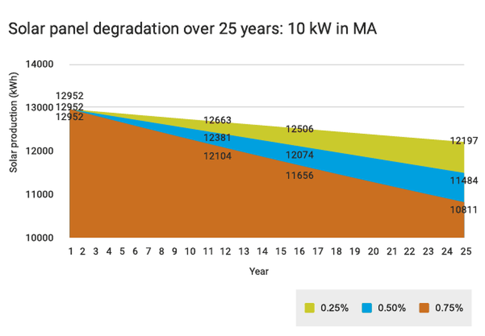 Solar panel degradation graph