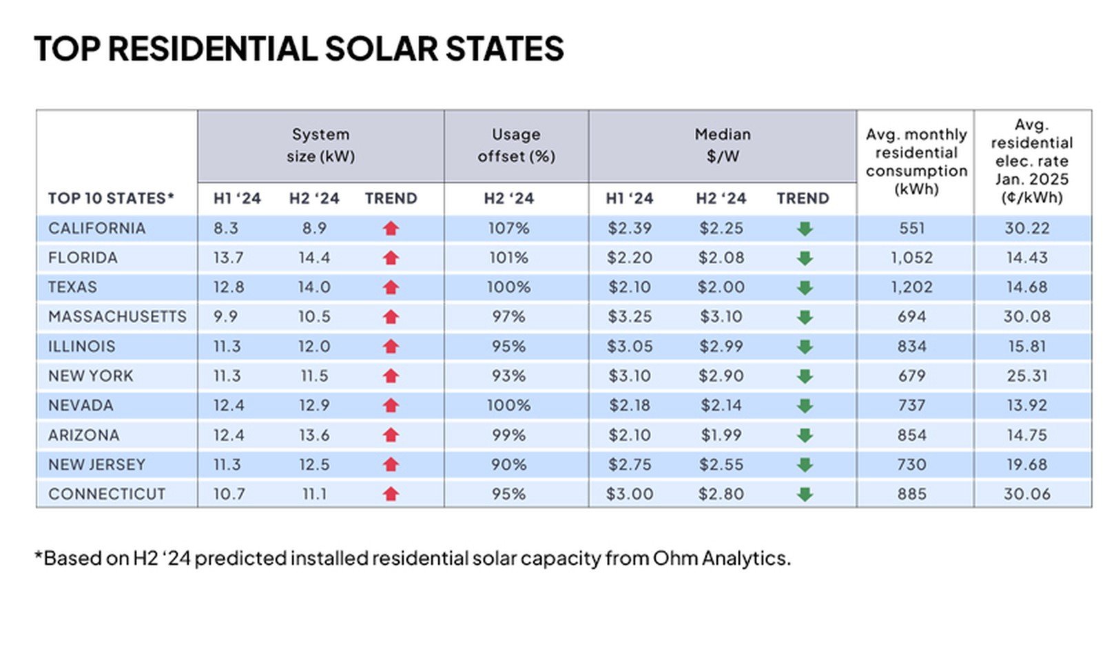 Solar prices hit all-time lows in 2024—is that about to change?