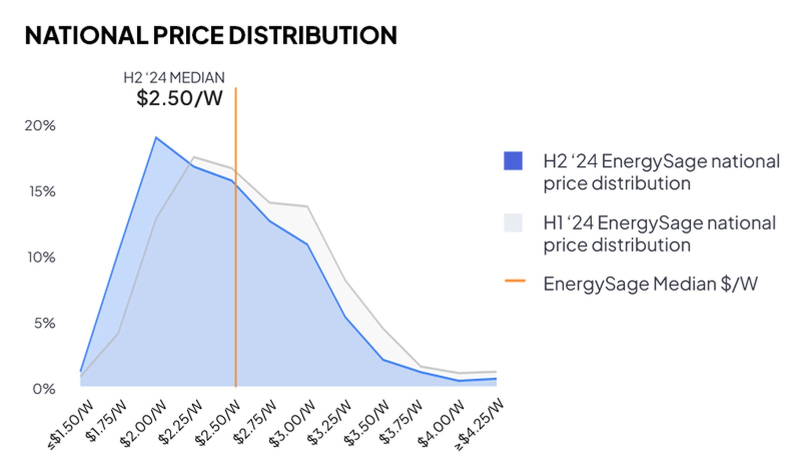 Solar prices hit all-time lows in 2024—is that about to change?