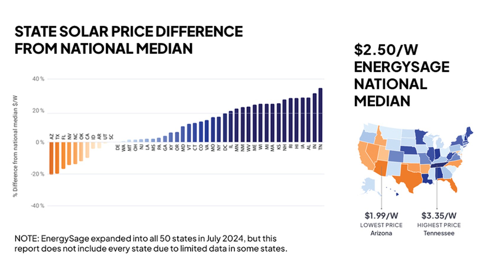 Solar prices hit all-time lows in 2024—is that about to change?