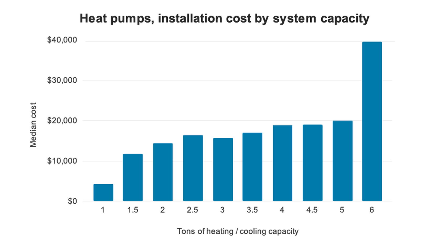 EnergySage chart of HP installation costs by capacity