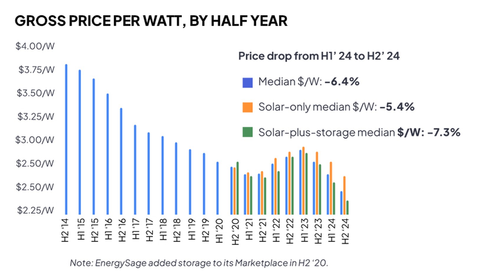 Solar prices hit all-time lows in 2024—is that about to change?