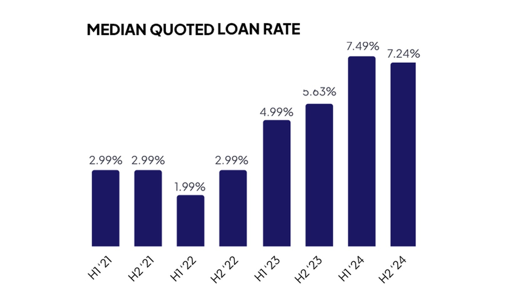Median quoted interest rate