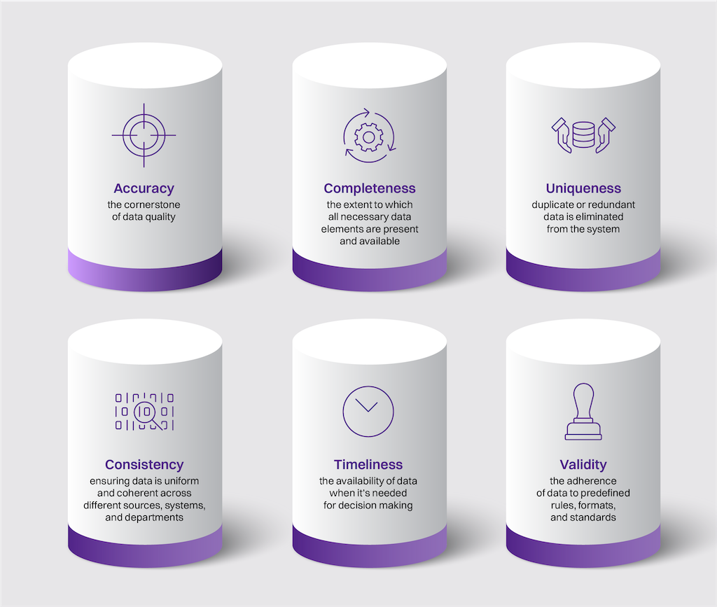 Infographic with six pillars: Accuracy, Completeness, Uniqueness, Consistency, Timeliness, Validity, each with icons and descriptions.